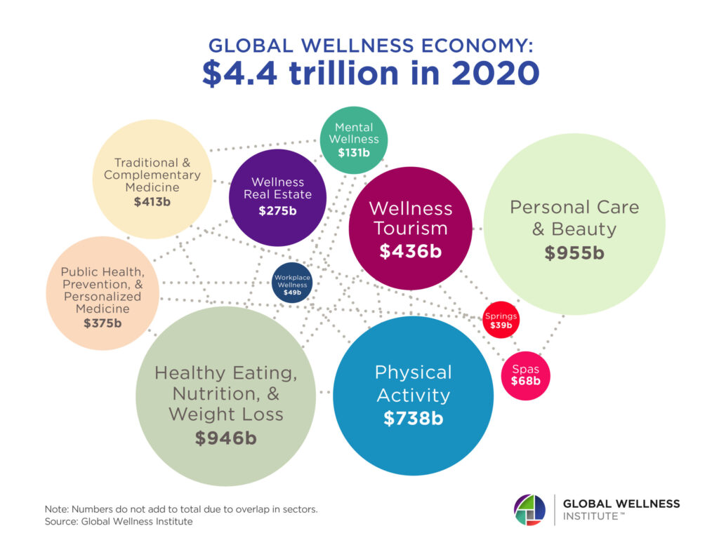 Global Wellness Economy sectors totaled $4.4 trillion in 2020