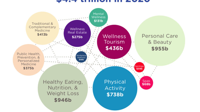 Global Wellness Economy sectors totaled $4.4 trillion in 2020